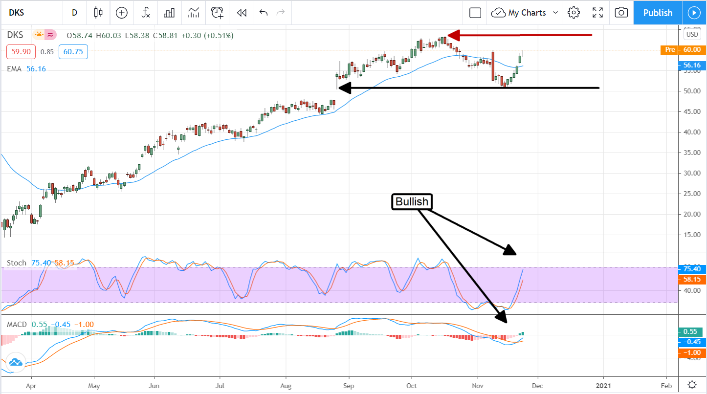 Another Touchdown For Dick’s Sporting Goods (NYSE:DKS)